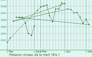 Graphe de la pression atmosphrique prvue pour Correnon-en-Vercors