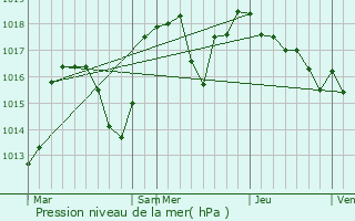 Graphe de la pression atmosphrique prvue pour Saint-Andol