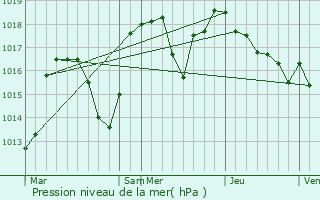 Graphe de la pression atmosphrique prvue pour Saint-Guillaume