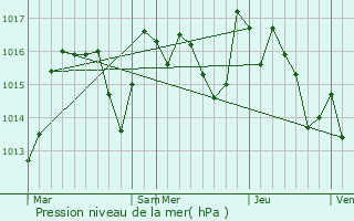 Graphe de la pression atmosphrique prvue pour Bouilhonnac