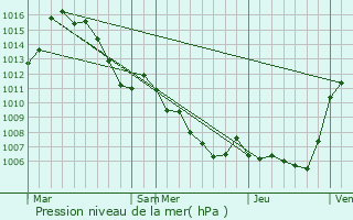Graphe de la pression atmosphrique prvue pour Saint-Jacques