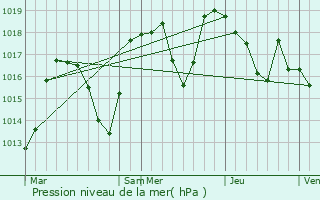 Graphe de la pression atmosphrique prvue pour Betton-Bettonet