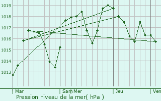 Graphe de la pression atmosphrique prvue pour Frterive