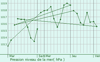 Graphe de la pression atmosphrique prvue pour table