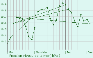 Graphe de la pression atmosphrique prvue pour Marlens