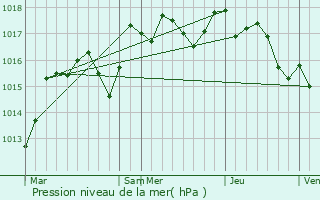 Graphe de la pression atmosphrique prvue pour Chteauneuf-de-Gadagne