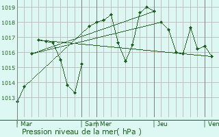 Graphe de la pression atmosphrique prvue pour La Chapelle-du-Bard