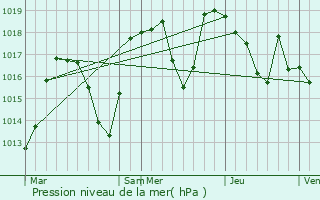 Graphe de la pression atmosphrique prvue pour Bourget-en-Huile