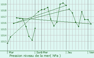 Graphe de la pression atmosphrique prvue pour Randens