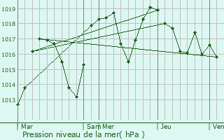 Graphe de la pression atmosphrique prvue pour Allemond