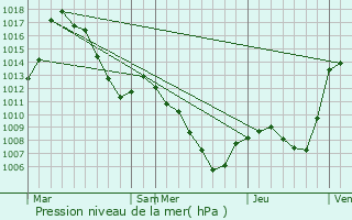 Graphe de la pression atmosphrique prvue pour Saint-Clment-sur-Durance