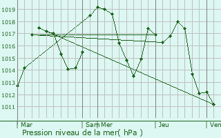 Graphe de la pression atmosphrique prvue pour La Bthie