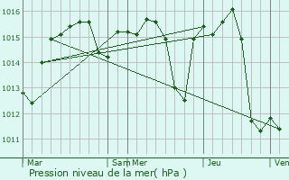 Graphe de la pression atmosphrique prvue pour Toulouges