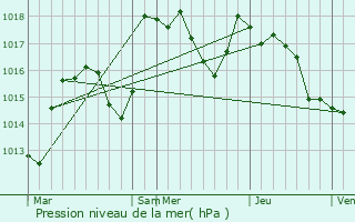 Graphe de la pression atmosphrique prvue pour Bray