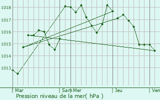 Graphe de la pression atmosphrique prvue pour Collonge-en-Charollais