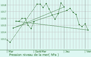 Graphe de la pression atmosphrique prvue pour Perreuil