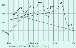 Graphe de la pression atmosphrique prvue pour Saint-Nazaire-d