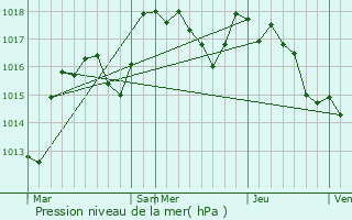 Graphe de la pression atmosphrique prvue pour Montambert