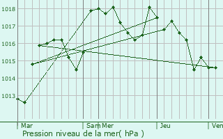 Graphe de la pression atmosphrique prvue pour Hautefond