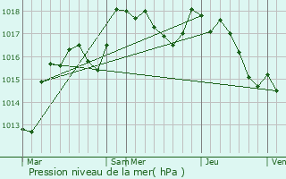 Graphe de la pression atmosphrique prvue pour Alluy