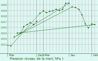 Graphe de la pression atmosphrique prvue pour Le Gu-de-la-Chane