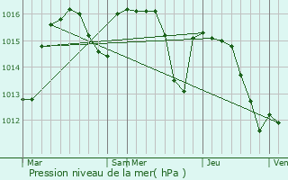 Graphe de la pression atmosphrique prvue pour Labathude