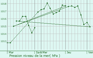 Graphe de la pression atmosphrique prvue pour Rompon