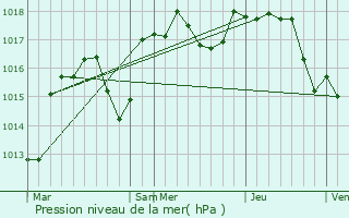 Graphe de la pression atmosphrique prvue pour Meysse