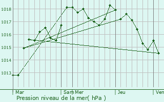 Graphe de la pression atmosphrique prvue pour piry