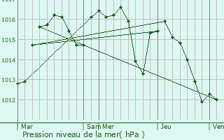 Graphe de la pression atmosphrique prvue pour Calviac