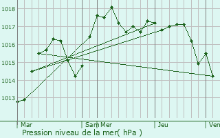 Graphe de la pression atmosphrique prvue pour Saint-Romain-en-Gal