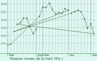 Graphe de la pression atmosphrique prvue pour Simandres