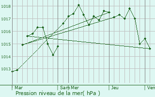 Graphe de la pression atmosphrique prvue pour Mauves