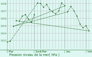 Graphe de la pression atmosphrique prvue pour Bard