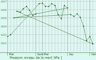 Graphe de la pression atmosphrique prvue pour Saint-Germain-les-Belles