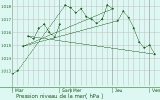 Graphe de la pression atmosphrique prvue pour Saint-Parize-le-Chtel
