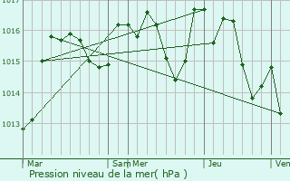 Graphe de la pression atmosphrique prvue pour Castelnou