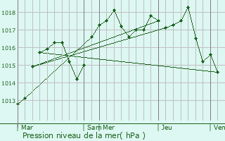 Graphe de la pression atmosphrique prvue pour Montfalcon