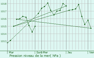 Graphe de la pression atmosphrique prvue pour Saint-Geoirs