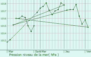 Graphe de la pression atmosphrique prvue pour Saint-Michel-de-Saint-Geoirs