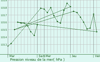 Graphe de la pression atmosphrique prvue pour Bourg-de-Sirod