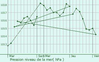 Graphe de la pression atmosphrique prvue pour Theneuille