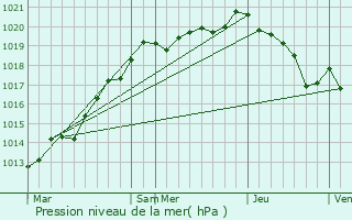 Graphe de la pression atmosphrique prvue pour Boulon