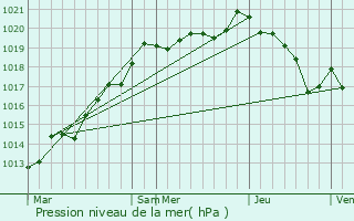 Graphe de la pression atmosphrique prvue pour Martainville