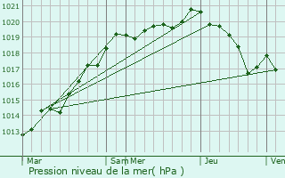 Graphe de la pression atmosphrique prvue pour Saint-Germain-le-Vasson