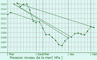 Graphe de la pression atmosphrique prvue pour La Garde