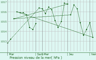 Graphe de la pression atmosphrique prvue pour Duilhac-sous-Peyrepertuse