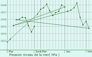 Graphe de la pression atmosphrique prvue pour Bessins