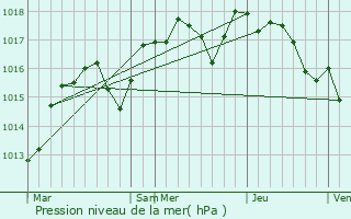 Graphe de la pression atmosphrique prvue pour Mauressargues