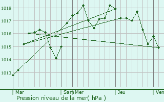 Graphe de la pression atmosphrique prvue pour Saint-Paul-d